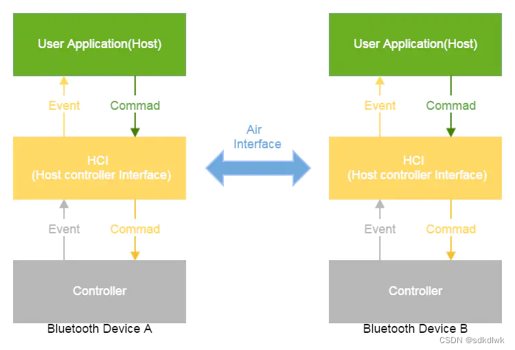 Android BT HCI分析简介