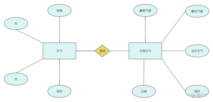 【Python】python天气数据抓取与数据分析（源码+论文）【独一无二】,在这里插入图片描述,词库加载错误:未能找到文件“C:\Users\Administrator\Desktop\火车头9.8破解版\Configuration\Dict_Stopwords.txt”。,服务,服务器,网络,第2张