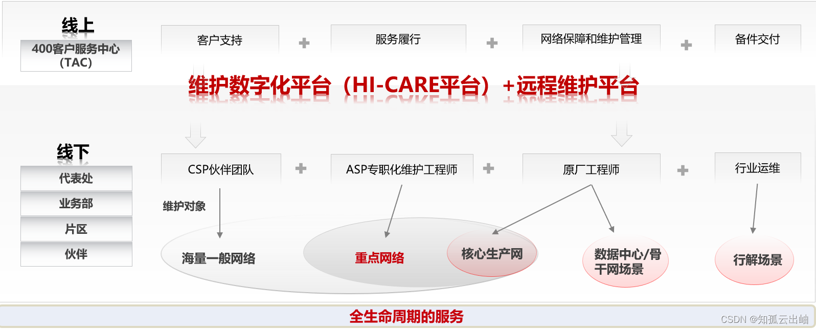 华为数通HCIA ——企业网络架构以及产品线