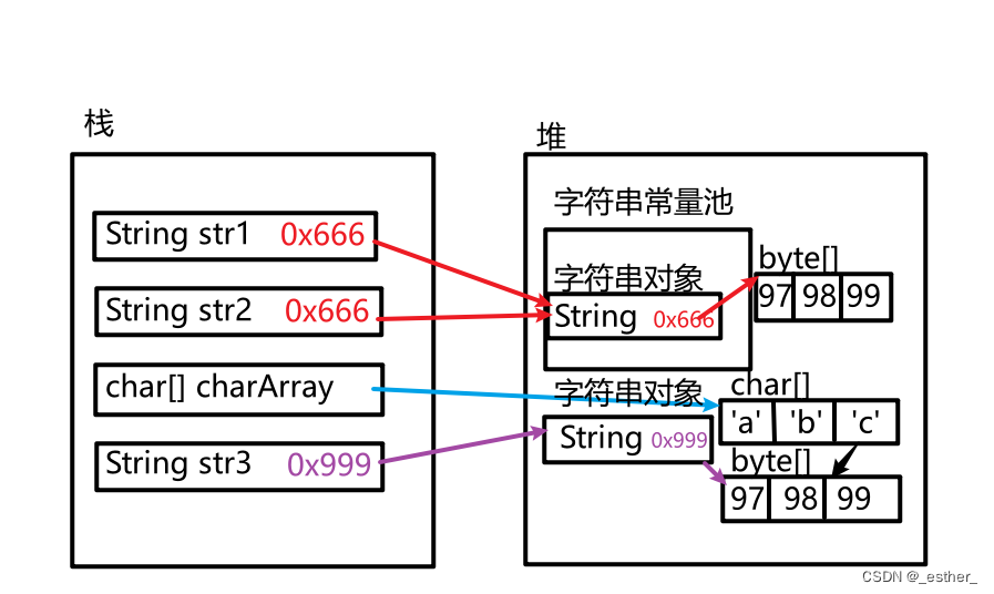 【Java SE】字符串常量池详解，什么情况下字符串String对象存在常量池，通过==进行判断，字符串创建及截取后是否同一个对象