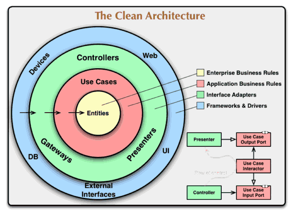 超越传统—Clean架构打造现代Android架构指南