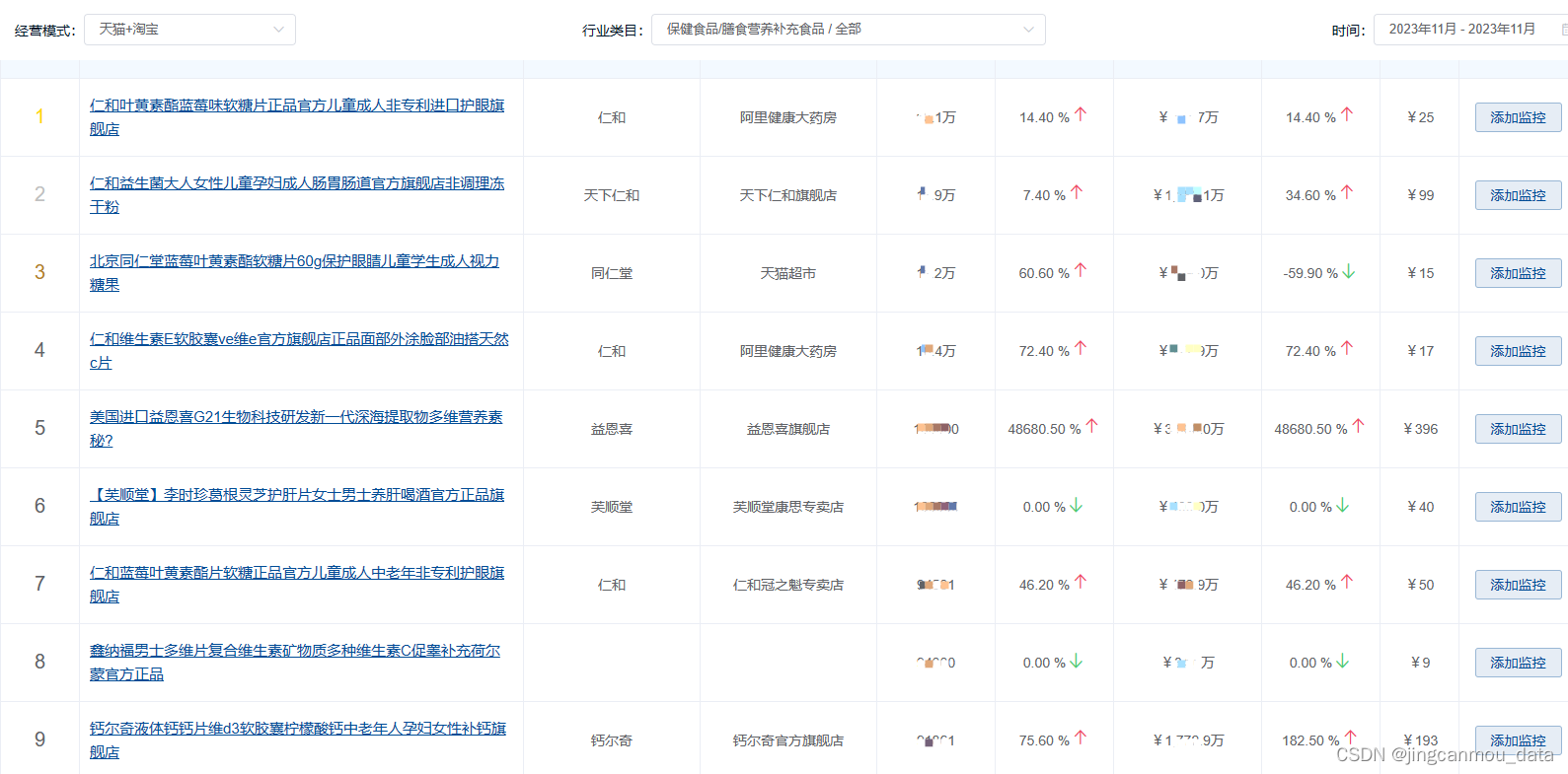 天猫数据分析（软件工具）-2023年11月天猫保健品行业分析报告：市场需求扩容，年轻人是主流群体