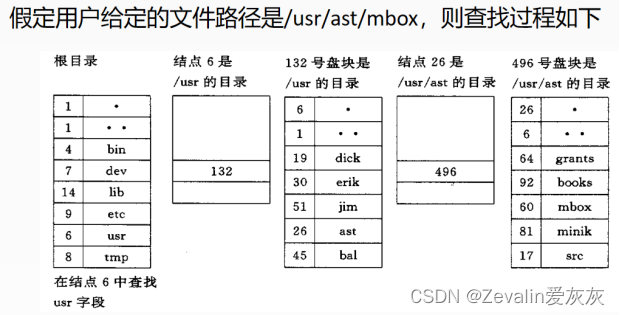 操作系统理论 第七章（文件管理）—第三节（文件目录）