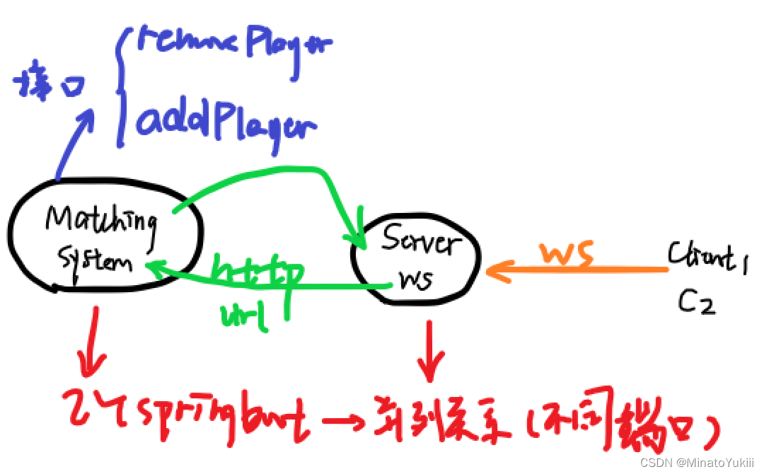P4. 微服务: 匹配系统(下)