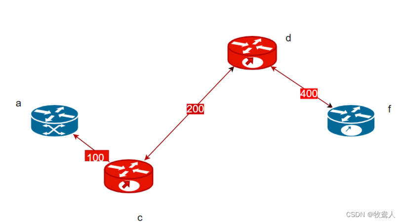 计算机网络——网络层——OSPF协议的介绍