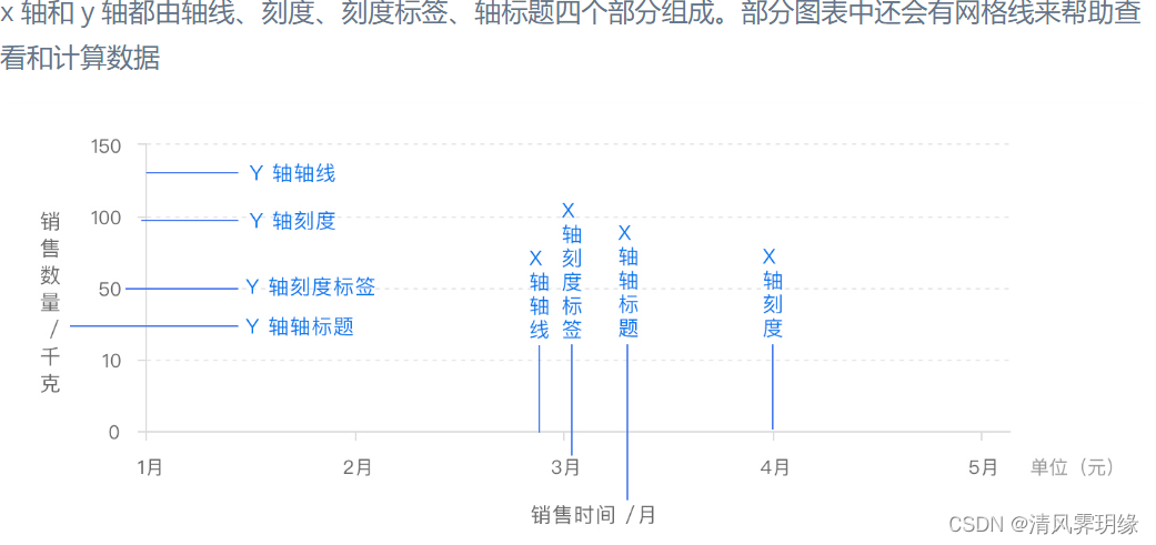 ECharts5 概念篇2