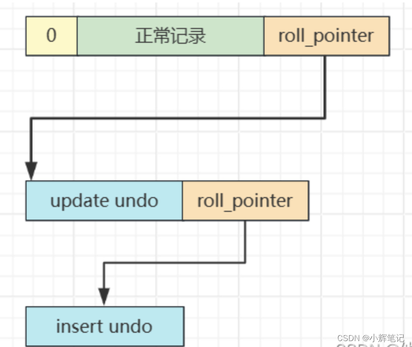 MySQL的组成与三种log