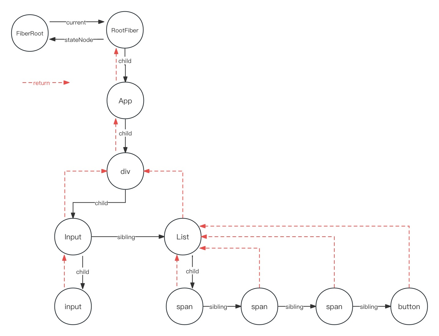 React16源码: React中处理hydrate的核心流程源码实现