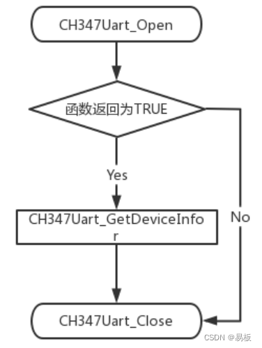 设备枚举操作流程图