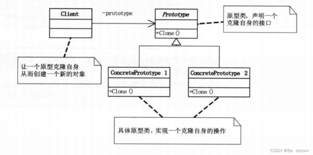 原型模式结构图