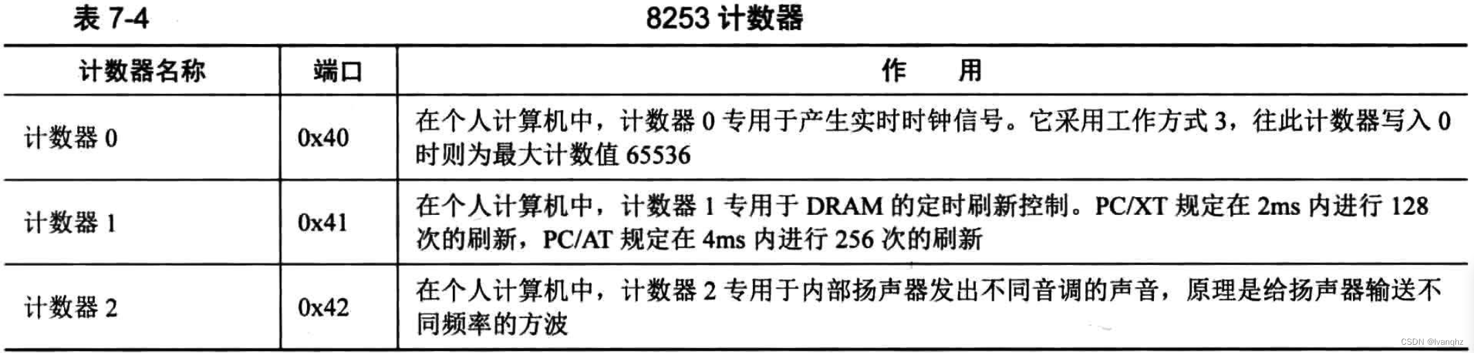 可编程定时计数器8253/8254 - 8253入门