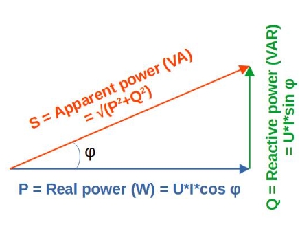 Real power also called true or active power