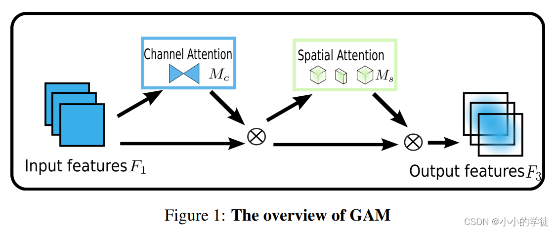 YOLOv8模型改进4【增加注意力机制GAM-Attention（超越CBAM，不计成本地提高精度）】