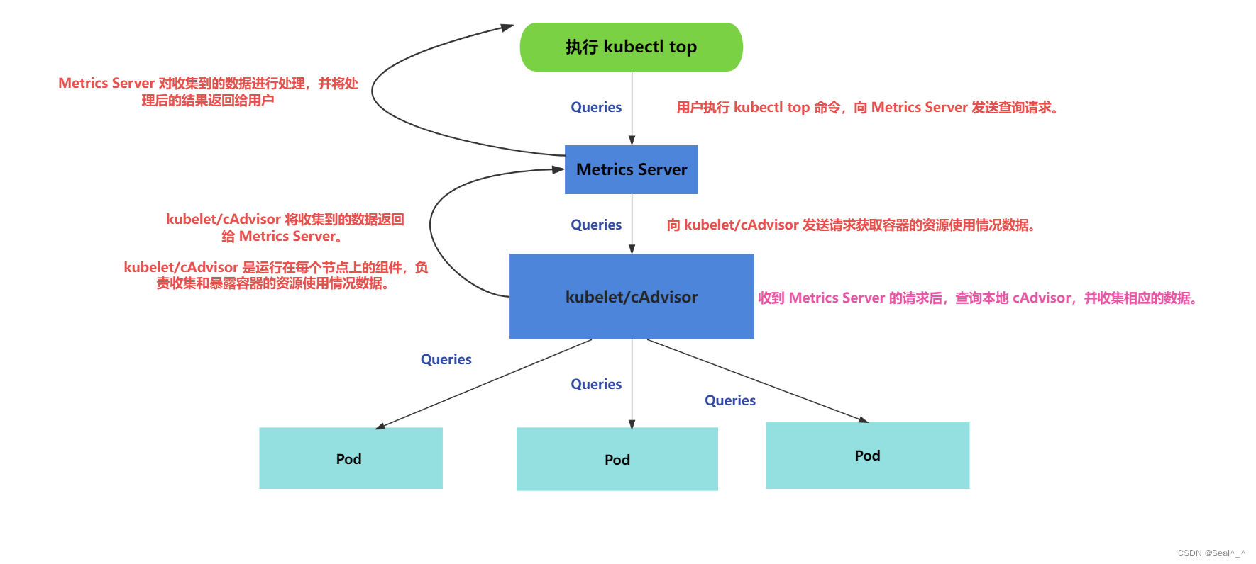 Kubernetes（<span style='color:red;'>k</span><span style='color:red;'>8</span><span style='color:red;'>s</span>）：部署、<span style='color:red;'>使用</span> metrics-<span style='color:red;'>server</span>