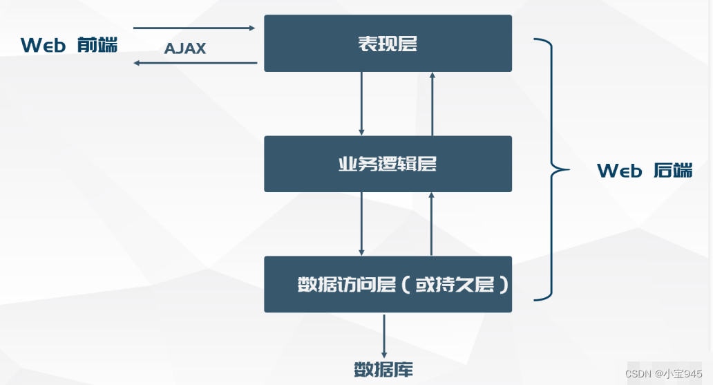 MVC<span style='color:red;'>架构</span>模式与<span style='color:red;'>三</span><span style='color:red;'>层</span><span style='color:red;'>架构</span>