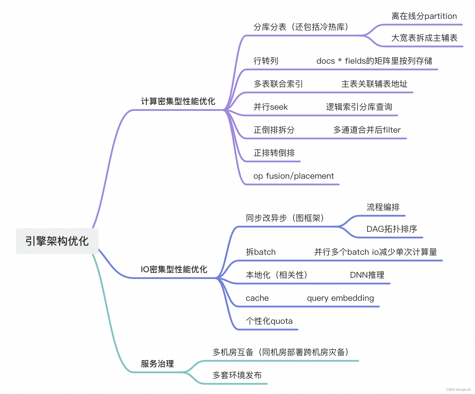 技术点梳理0618