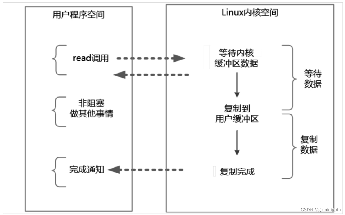 高并发IO底层原理-备份