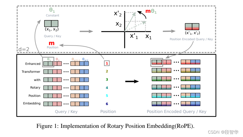 RoPE旋转位置编码浅析