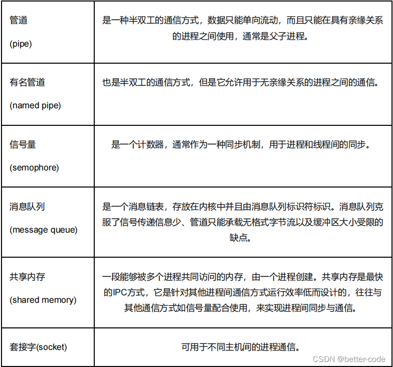 【嵌入式笔试题】进程线程笔试题