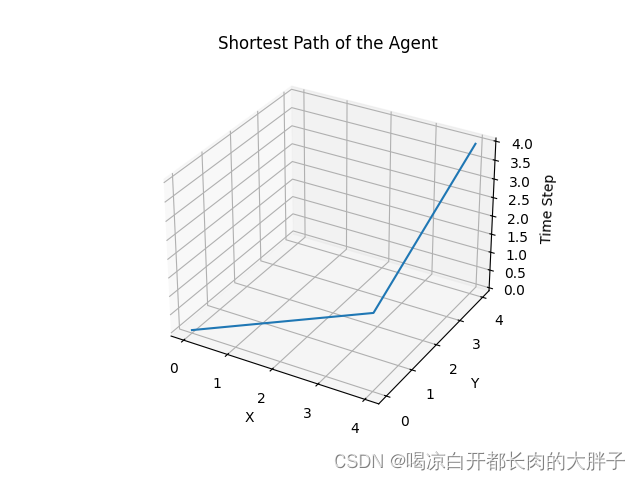 使用广度优先搜索算法找到最短路径，然后绘制路径图