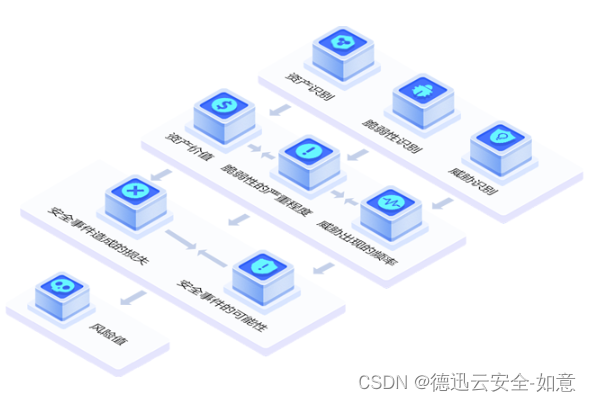 评估企业的业务是否存在高风险的六个步骤