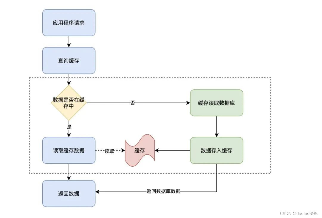 必须掌握的这4种缓存模式