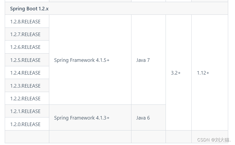 SpringBoot的迭代史，SpringBoot和Spring和Java和Maven和Gradle版本兼容介绍