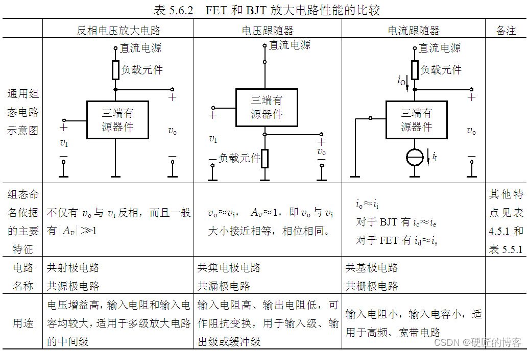 0502 构成分析设计MOS管放大电路与FET异同点