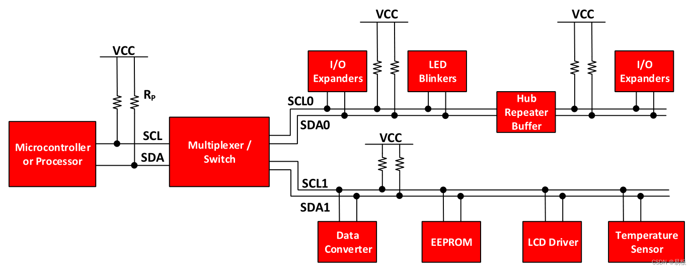 I2C 总线示例