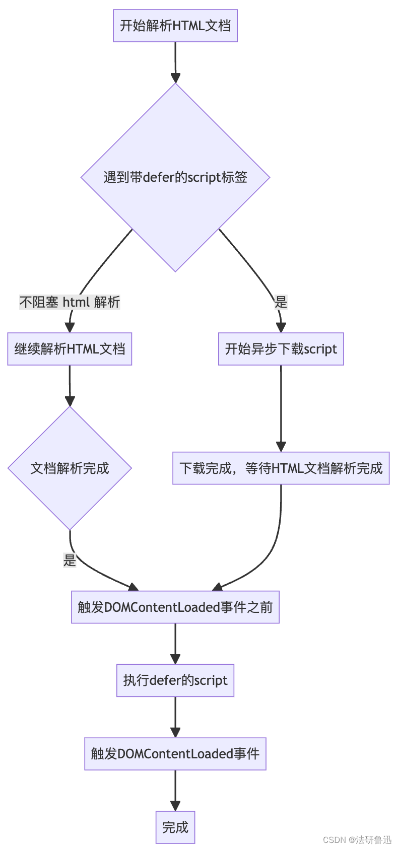 Script标签中 defer 和 async 属性的区别