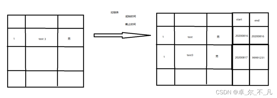 <span style='color:red;'>hadoop</span>学习---基于<span style='color:red;'>Hive</span><span style='color:red;'>的</span>数仓<span style='color:red;'>搭</span><span style='color:red;'>建</span>增量信息拉链表<span style='color:red;'>的</span>实现