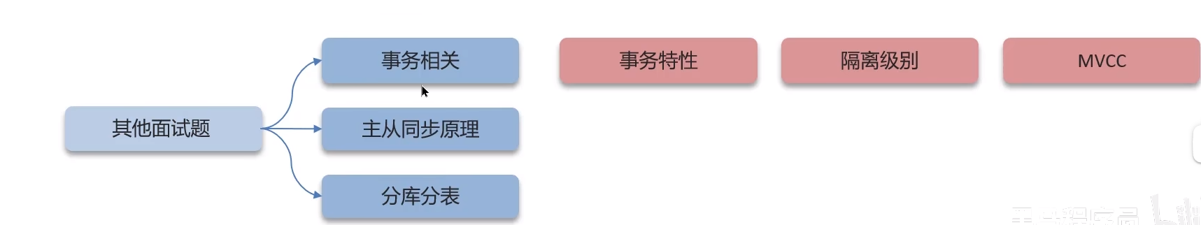 面试题：<span style='color:red;'>MySQL</span> <span style='color:red;'>事务</span> <span style='color:red;'>日志</span> <span style='color:red;'>MVCC</span>