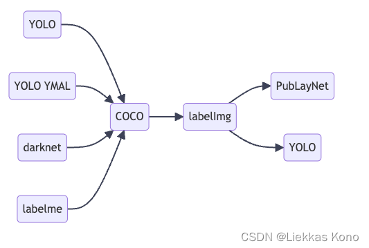 LabelConvert: 目标检测和图像分割数据集格式转换工具