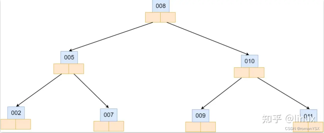 深入刨析 mysql 底层索引结构B+树