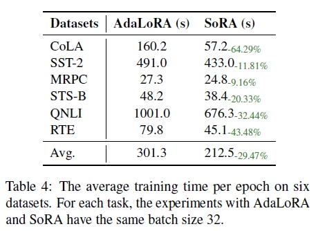 文献阅读：Sparse Low-rank Adaptation of Pre-trained Language Models