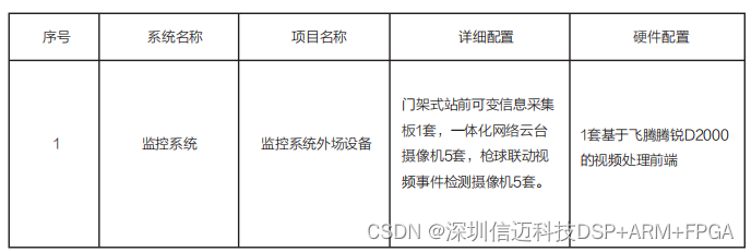 基于飞腾D2000全国产化高速公路一体化收费站解决方案：站数据服务器、站AI服务器、收费系统、监控系统