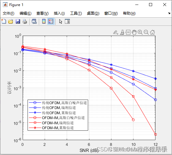 【MATLAB源码-第72期】基于matlab的OFDM-IM索引调制系统在高斯,瑞利,莱斯信道误码率对比，对比传统OFDM系统。