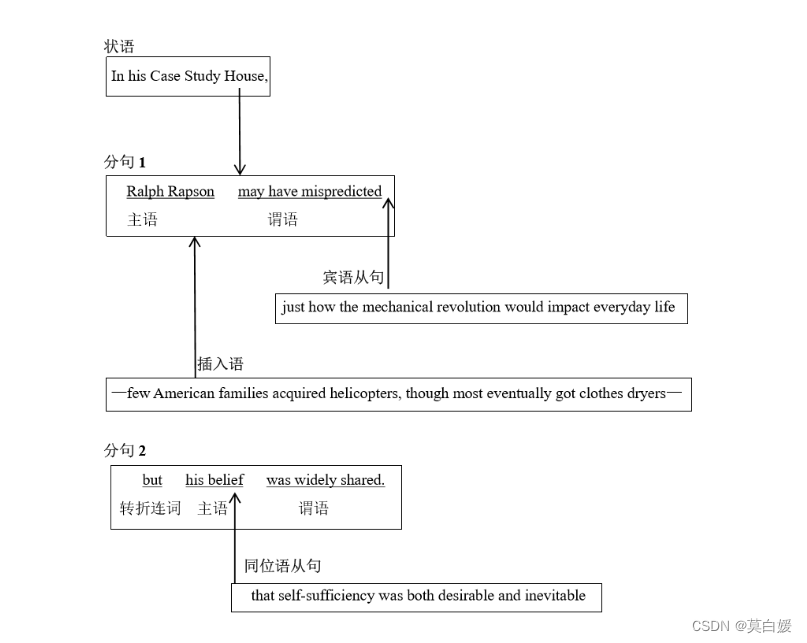 英语长难句分享第十五天解析