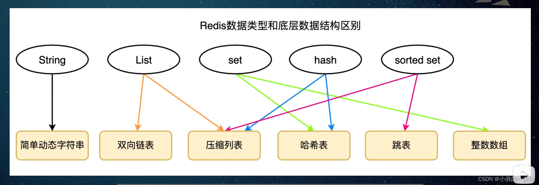 【<span style='color:red;'>Redis</span>】底层<span style='color:red;'>跳</span><span style='color:red;'>表</span>实现