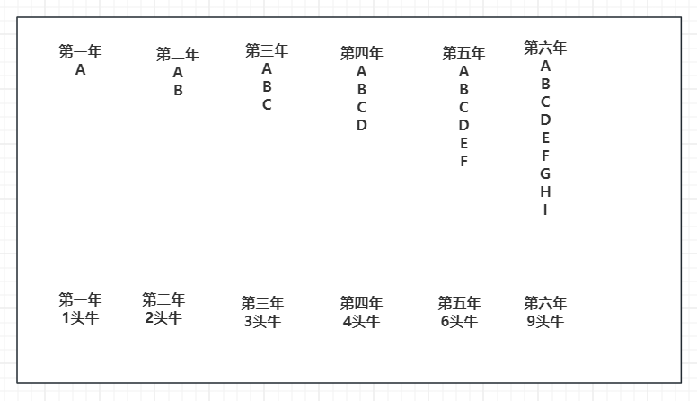 矩阵快速幂技巧练习（一）— 经典牛问题