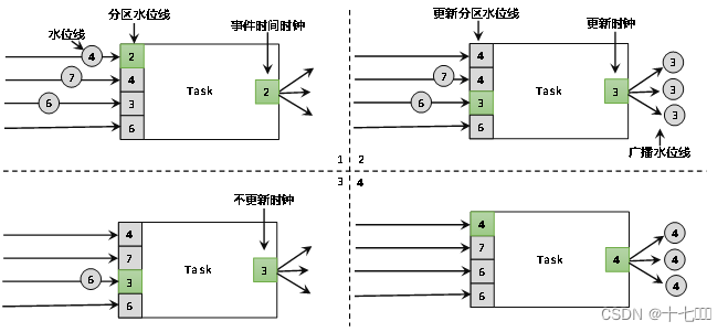 窗口的聚合和水位线的传递