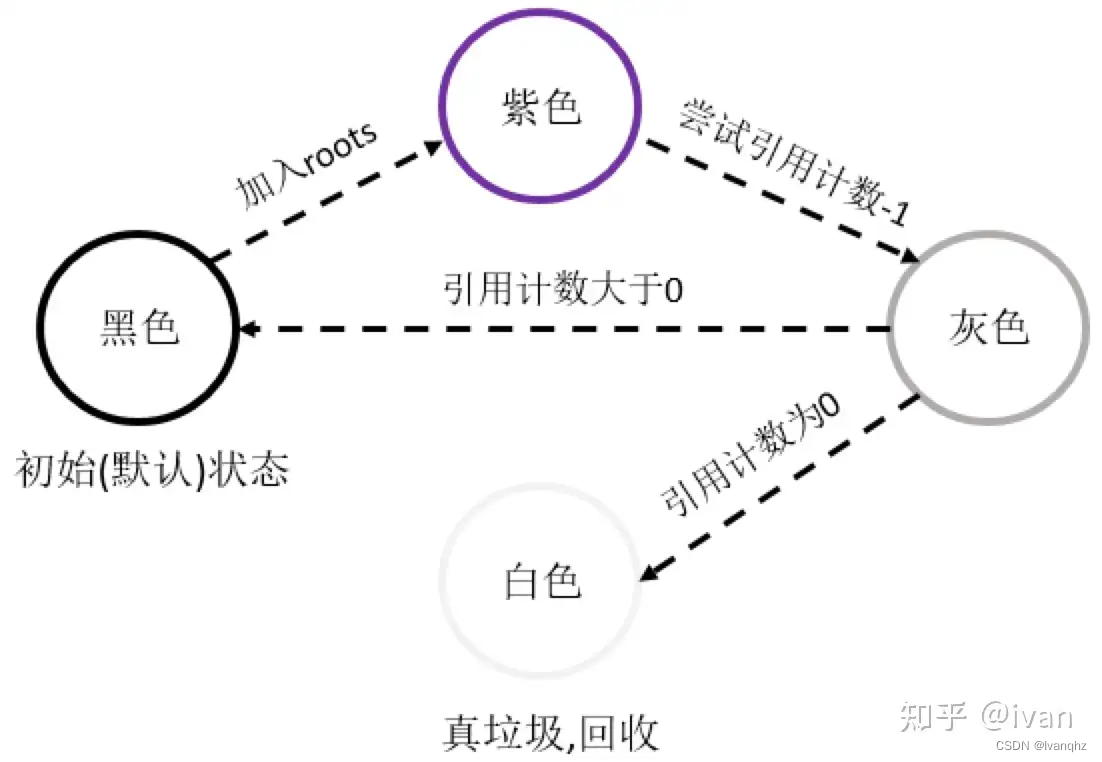 PHP7垃圾回收算法