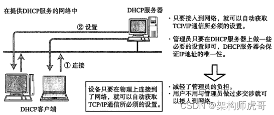 架构师之路（十五）计算机网络（网络层协议）