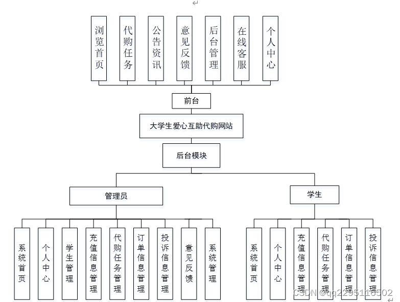 nodejs+vue+ElementUi大学生校园生活互助系统nyvlx