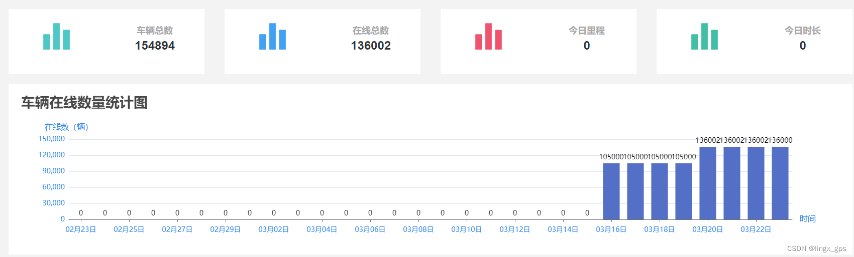 部标JT808车辆定位监控平台单服务器13.6万接入压力测试记录（附源码）