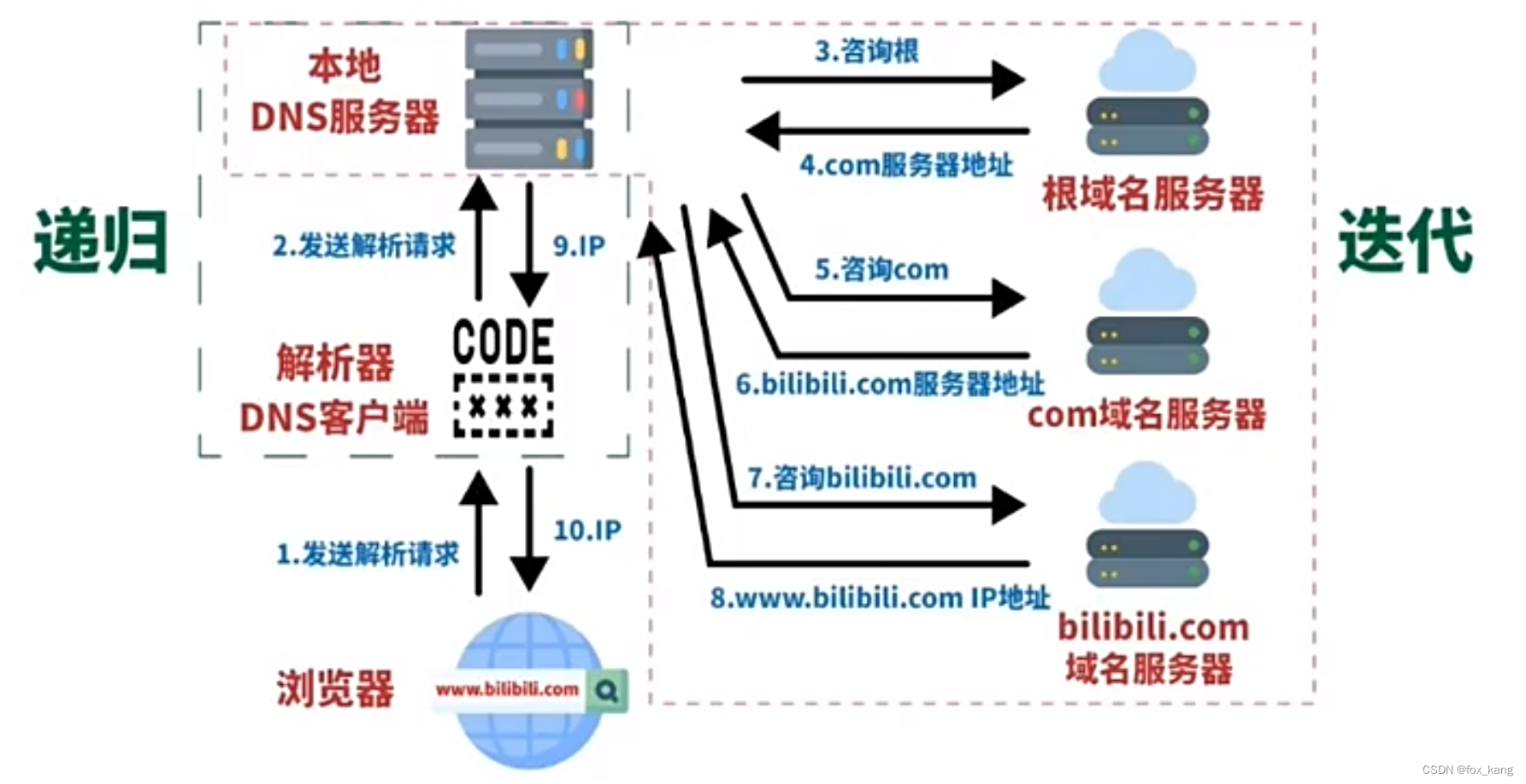 Linux：浏览器访问网站的基本流程（优先级从先到后）