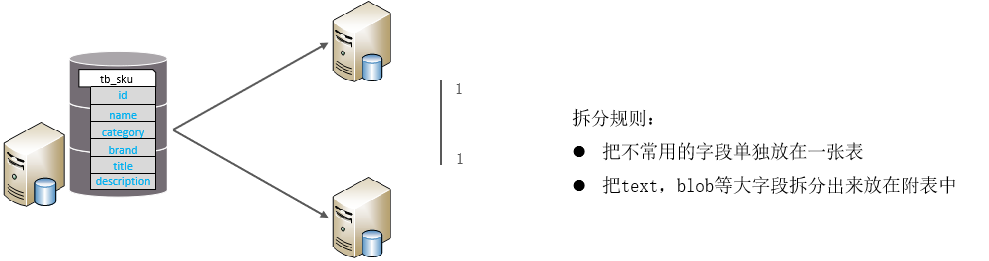 面试数据库篇（mysql）- 12分库分表