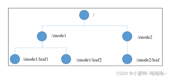 <span style='color:red;'>Zookeeper</span>集群+<span style='color:red;'>消息</span><span style='color:red;'>队列</span>Kafka