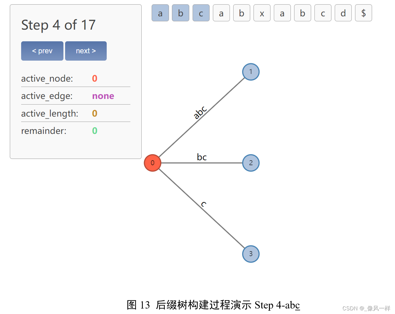 图13 后缀树构建过程演示Step 4-abc