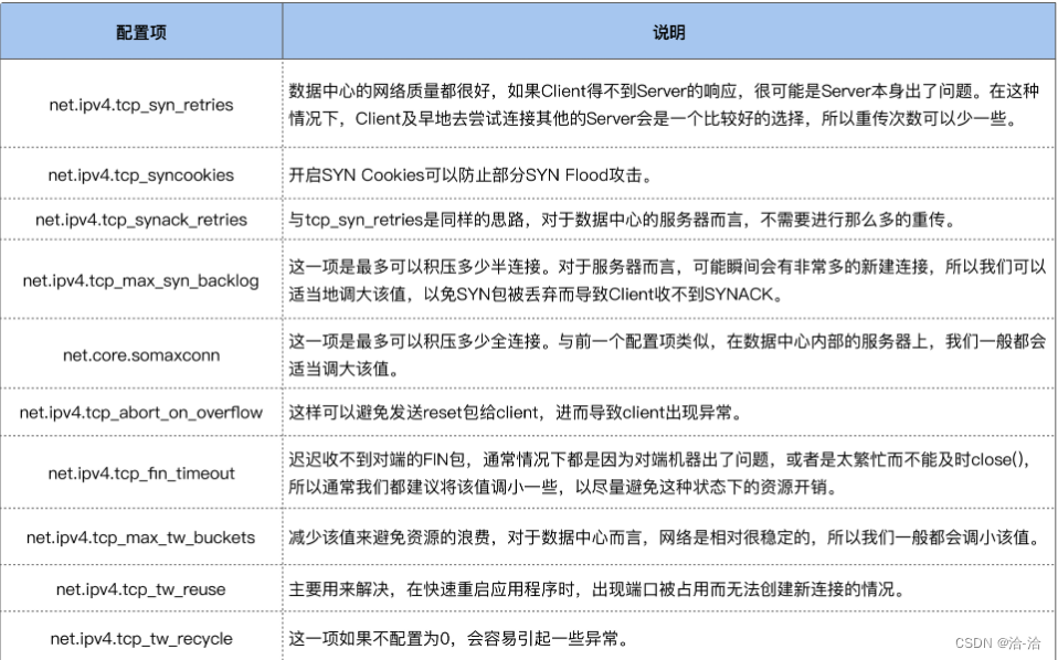 TCP连接建立和释放相关linux配置项